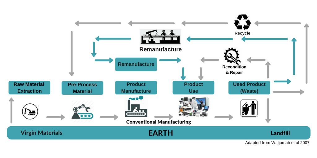 remanufacturing process